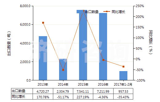 2013-2017年2月中國(guó)其他含硅量≥99.99%的硅(HS28046190)出口量及增速統(tǒng)計(jì)